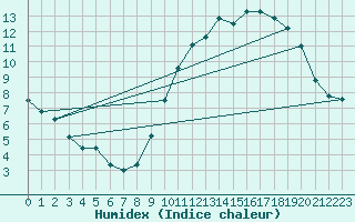 Courbe de l'humidex pour Limoges (87)