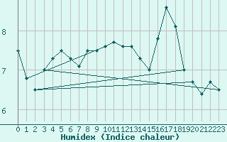 Courbe de l'humidex pour Bealach Na Ba No2