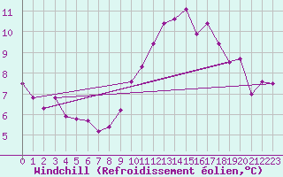 Courbe du refroidissement olien pour Sermange-Erzange (57)
