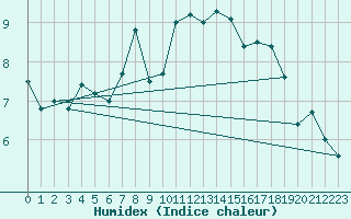 Courbe de l'humidex pour Liarvatn