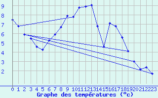 Courbe de tempratures pour Cressier