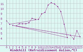 Courbe du refroidissement olien pour Mont-de-Marsan (40)