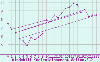 Courbe du refroidissement olien pour Wunsiedel Schonbrun