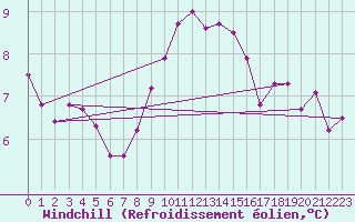 Courbe du refroidissement olien pour Igualada