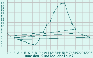 Courbe de l'humidex pour Lerida (Esp)