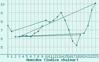 Courbe de l'humidex pour Tornio Torppi