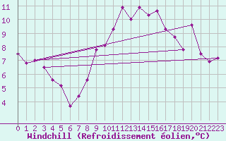 Courbe du refroidissement olien pour Reinosa