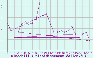 Courbe du refroidissement olien pour Bremerhaven