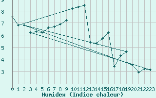 Courbe de l'humidex pour Anglars St-Flix(12)