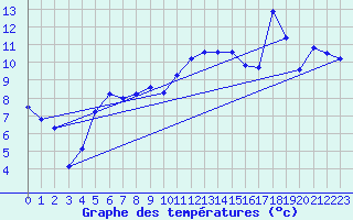 Courbe de tempratures pour Melsom