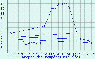 Courbe de tempratures pour Nostang (56)