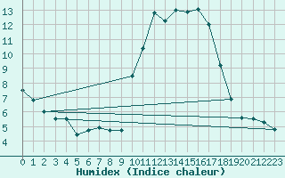 Courbe de l'humidex pour Nostang (56)