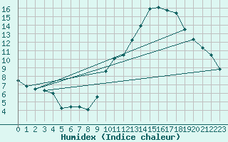 Courbe de l'humidex pour Dinard (35)