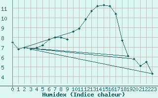 Courbe de l'humidex pour Mont-de-Marsan (40)