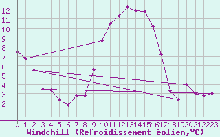 Courbe du refroidissement olien pour Wainfleet