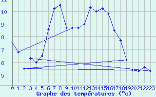 Courbe de tempratures pour Usti Nad Orlici