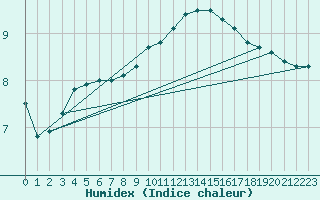 Courbe de l'humidex pour Belm