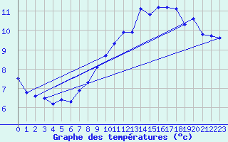 Courbe de tempratures pour Greifswalder Oie