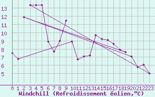 Courbe du refroidissement olien pour Taurinya (66)