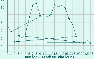Courbe de l'humidex pour Usti Nad Orlici