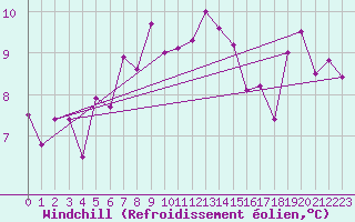 Courbe du refroidissement olien pour Gladhammar
