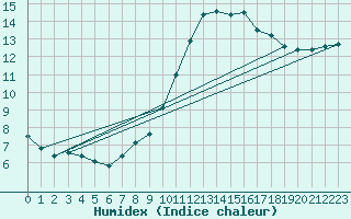 Courbe de l'humidex pour Aizenay (85)