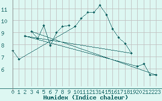 Courbe de l'humidex pour Allentsteig