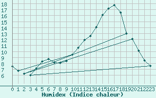 Courbe de l'humidex pour Cerisiers (89)