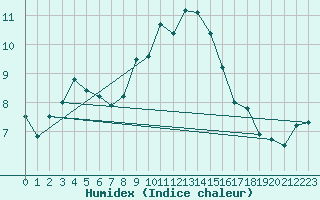 Courbe de l'humidex pour Bad Marienberg