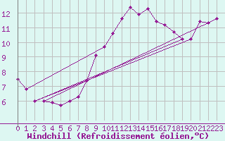Courbe du refroidissement olien pour Cap Pertusato (2A)