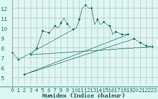 Courbe de l'humidex pour Valley