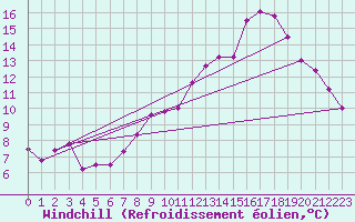 Courbe du refroidissement olien pour Mende - Chabrits (48)