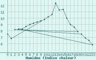 Courbe de l'humidex pour Padrn