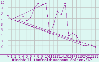 Courbe du refroidissement olien pour Wasserkuppe