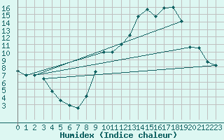 Courbe de l'humidex pour Albi (81)