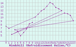Courbe du refroidissement olien pour Bad Kissingen