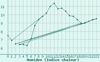 Courbe de l'humidex pour Isle Of Portland