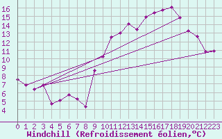 Courbe du refroidissement olien pour Tarbes (65)