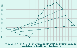 Courbe de l'humidex pour Sain-Bel (69)