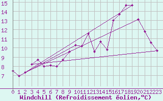 Courbe du refroidissement olien pour Triel-sur-Seine (78)