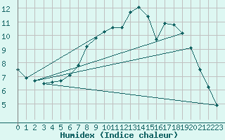Courbe de l'humidex pour Porkalompolo