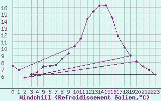 Courbe du refroidissement olien pour Ried Im Innkreis