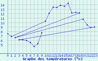Courbe de tempratures pour Angers Ville (49)