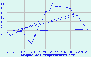 Courbe de tempratures pour Le Merlerault (61)