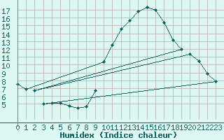 Courbe de l'humidex pour Coria