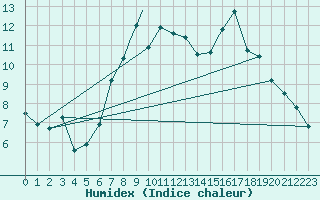 Courbe de l'humidex pour Boscombe Down