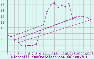 Courbe du refroidissement olien pour Comps-sur-Artuby (83)