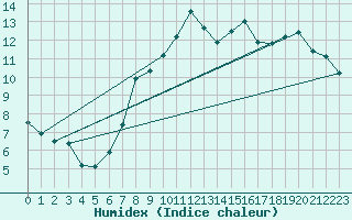 Courbe de l'humidex pour Cressier