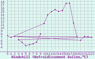 Courbe du refroidissement olien pour Champtercier (04)