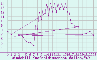Courbe du refroidissement olien pour Madrid-Colmenar